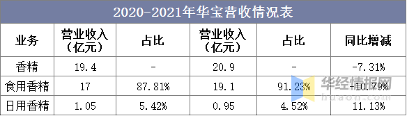 一天研究一个行业：中国香料香精行业市场深度分析