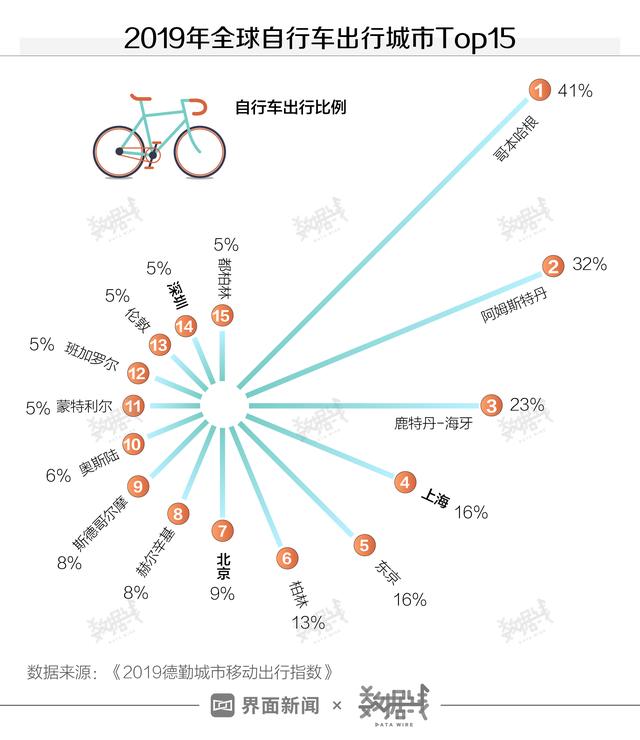 数据 | 高端自行车还能火多久？