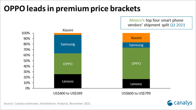 OPPO稳居2021年全球市场第四，中高端市场表现亮眼