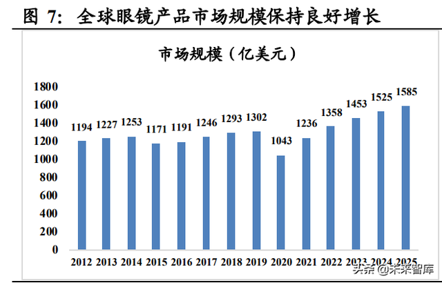 眼镜行业深度报告：眼镜市场千亿规模，近视防控赛道加速崛起