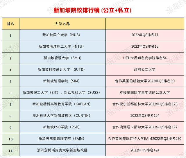 一篇文章了解新加坡大学排名！（公立+私立）