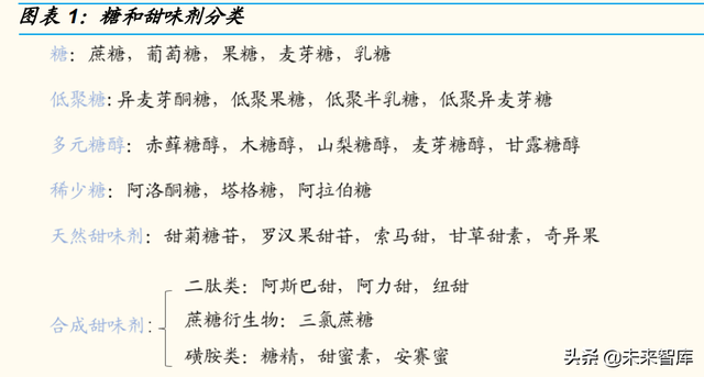 代糖行业研究：消费升级趋势下，产品百花齐放