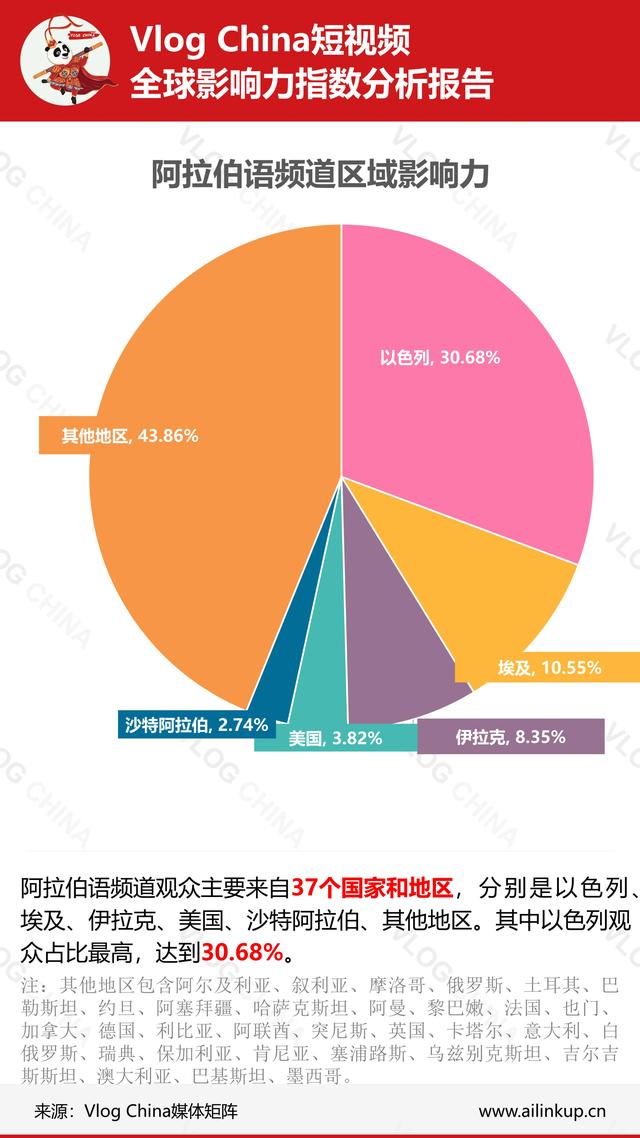 国内短视频在海外影响如何？上周真实数据让你一目了然