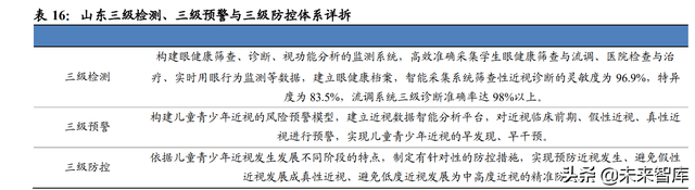 眼镜行业深度报告：眼镜市场千亿规模，近视防控赛道加速崛起