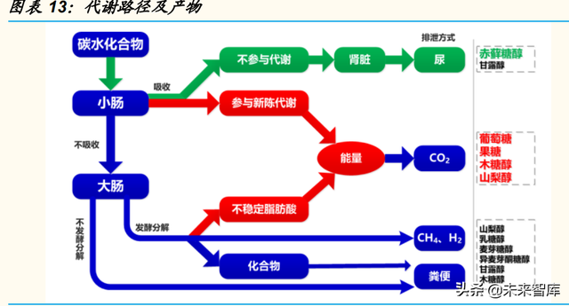 代糖行业研究：消费升级趋势下，产品百花齐放