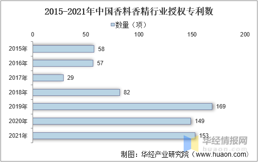 一天研究一个行业：中国香料香精行业市场深度分析