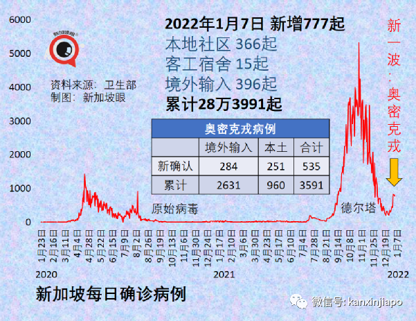 今增811｜奥密克戎取代德尔塔成毒王，症状多达19个！张文宏：这个毒株会咬人