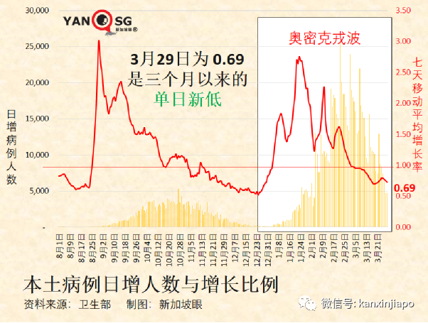 王乙康谈及何时取消合力追踪；三周内，新加坡新增病例有望降至三位数