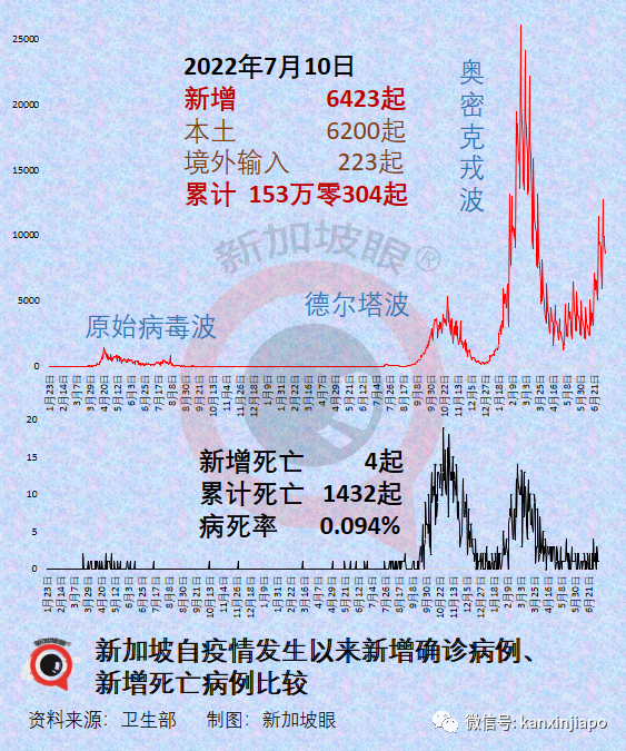 新加坡本波疫情两天后或达最高峰！西安、京沪接连出现BA.5本土病例