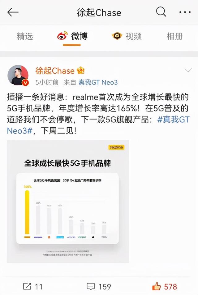 年增长率165%！realme如何成为增长最快5G手机品牌