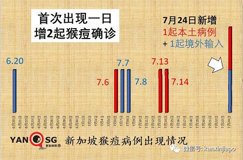 新加坡新增两起猴痘病例；患者痛楚难当，康复后心有余悸