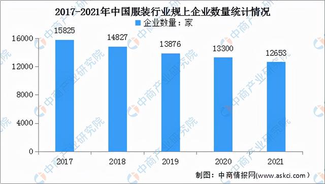 2022年中国服装行业市场前景及投资研究预测报告