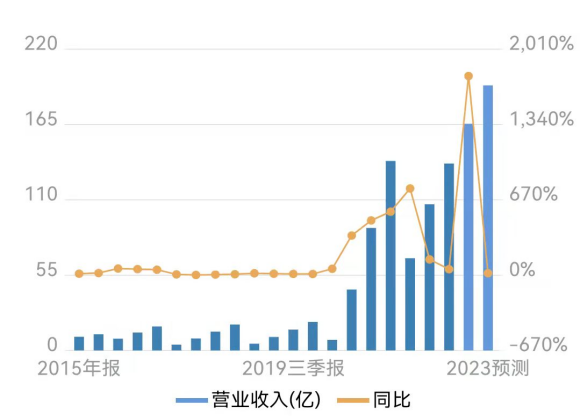 市值一年蒸发超700亿，机构投资者快跑光了，“手套茅”还在画产能大饼？