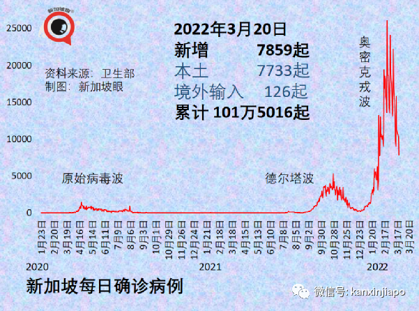 新加坡入境旅客近两月翻倍；张文宏认为中国抗疫需要注意3点