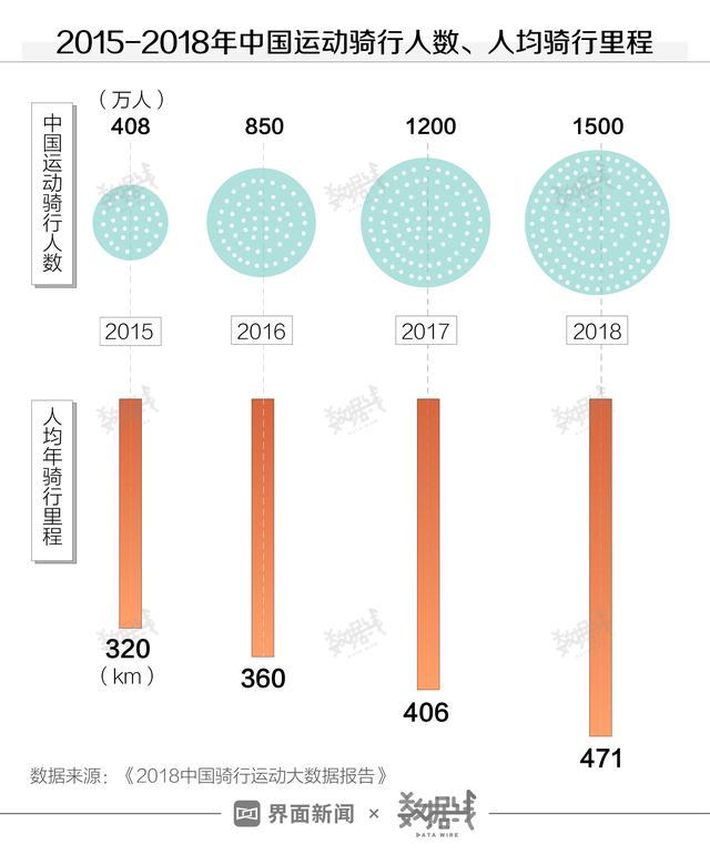 数据 | 高端自行车还能火多久？