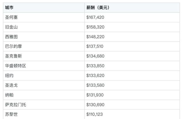 中国程序员平均薪酬23790美元，上榜全球开发者薪酬最低国家名单