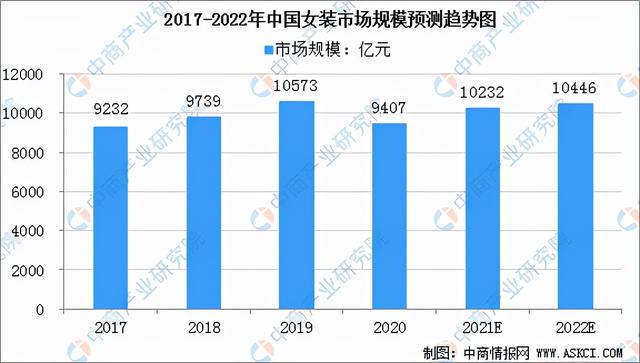 2022年中国服装行业市场前景及投资研究预测报告