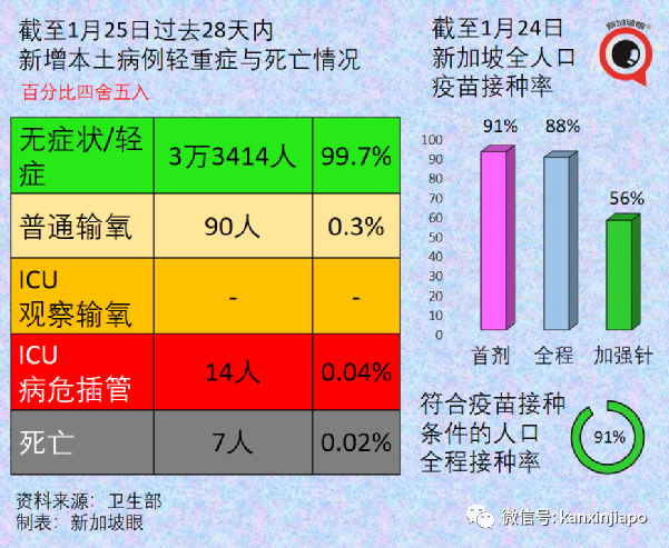 新加坡今增4832起，多国新增病例破纪录！与辉瑞同系，中国首款mRNA疫苗免疫反应高达95%