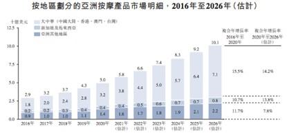 新股前瞻｜时隔五年再闯港交所，OSIM母企V3品牌的上市之路能否如愿