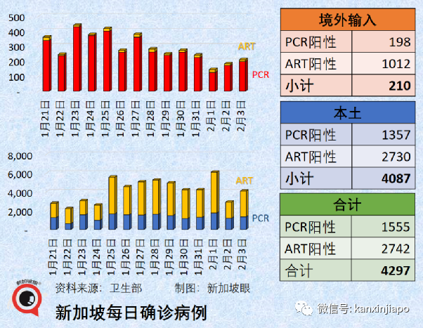 新加坡飙涨创新高，有部长和次长确诊；专家称可进一步开放，室外不需戴口罩，聚会不限人数