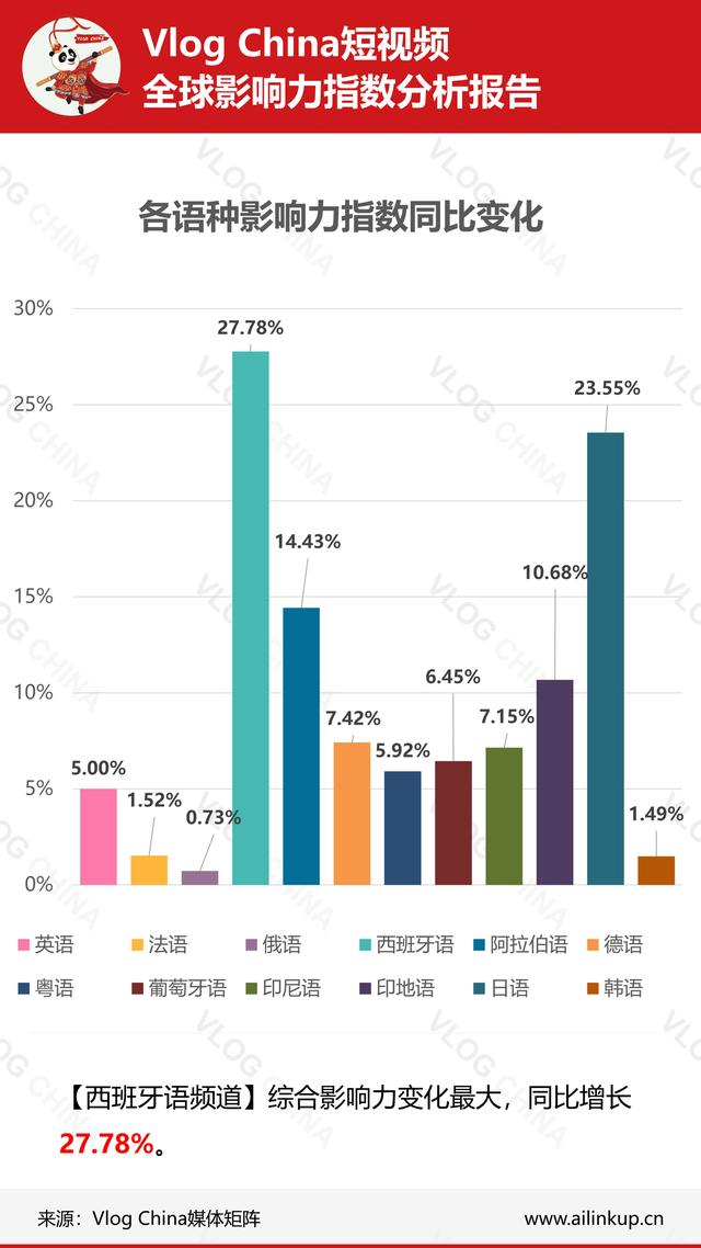 国内短视频在海外影响如何？上周真实数据让你一目了然