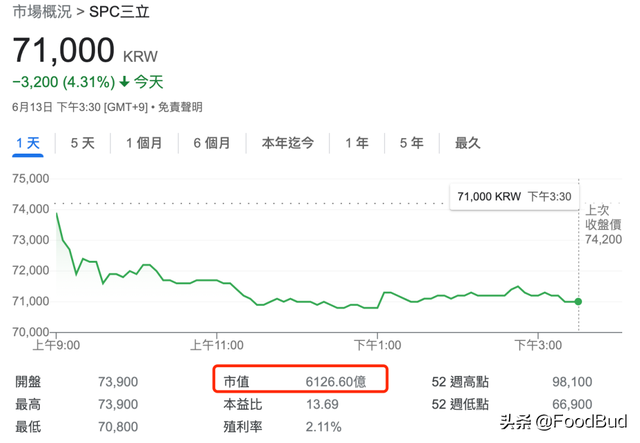 巴黎贝甜不是法国品牌，背后韩国财阀集团剑指2万家店和千亿帝国