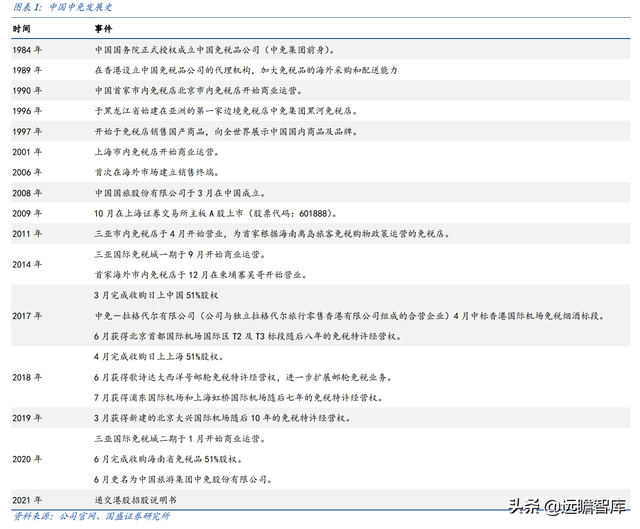免税龙头，中国中免：一骑绝尘，采购+物流+渠道构筑壁垒