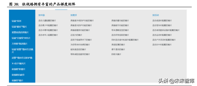 眼镜行业深度报告：眼镜市场千亿规模，近视防控赛道加速崛起