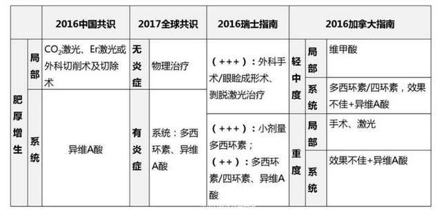 开课了！教你皮肤“发炎”看部位