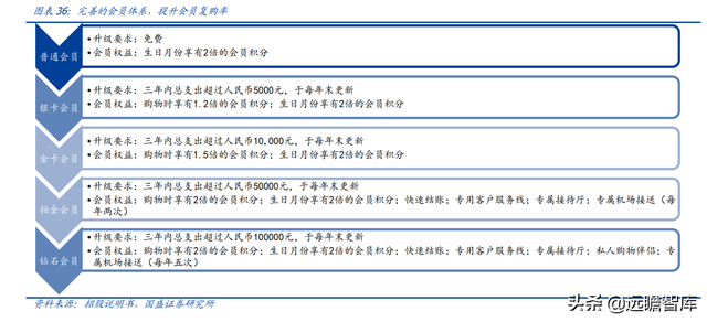 免税龙头，中国中免：一骑绝尘，采购+物流+渠道构筑壁垒