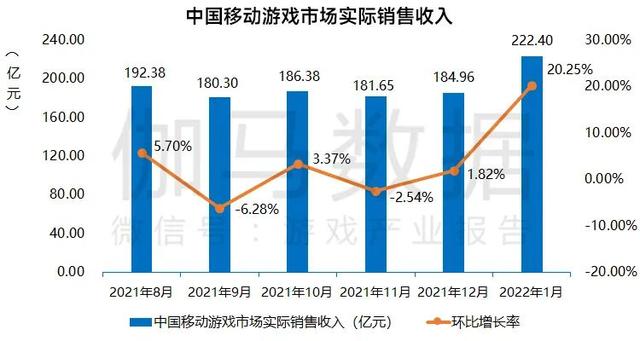 1月移动游戏报告：同比大涨近18% 海外稳定超休闲增幅明显