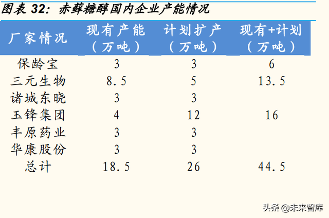 代糖行业研究：消费升级趋势下，产品百花齐放