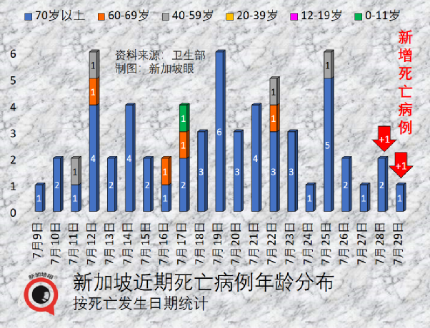 新加坡两周暴增10万多例，累计破170万！为何不再封城？最新疫情走势来了