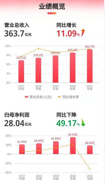 炒股巨亏19亿元，净利下降49%！一下退回到6年前，“中药茅”云南白药发生了什么