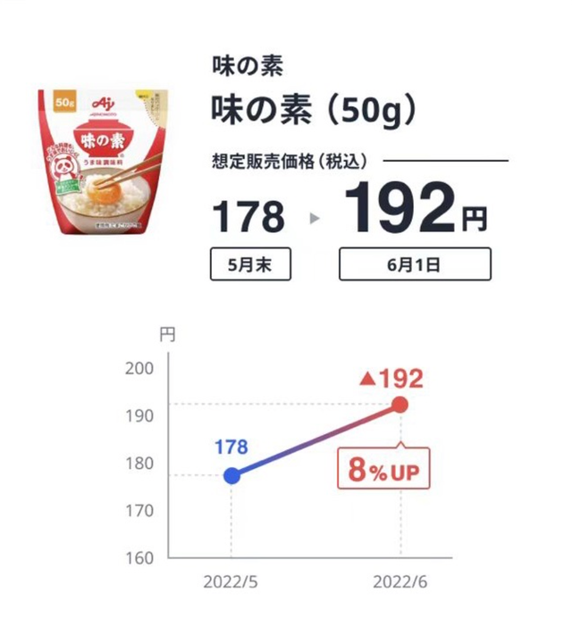 快吃不起！“卡乐比、Pocky、美味棒”日本万种食品齐喊涨