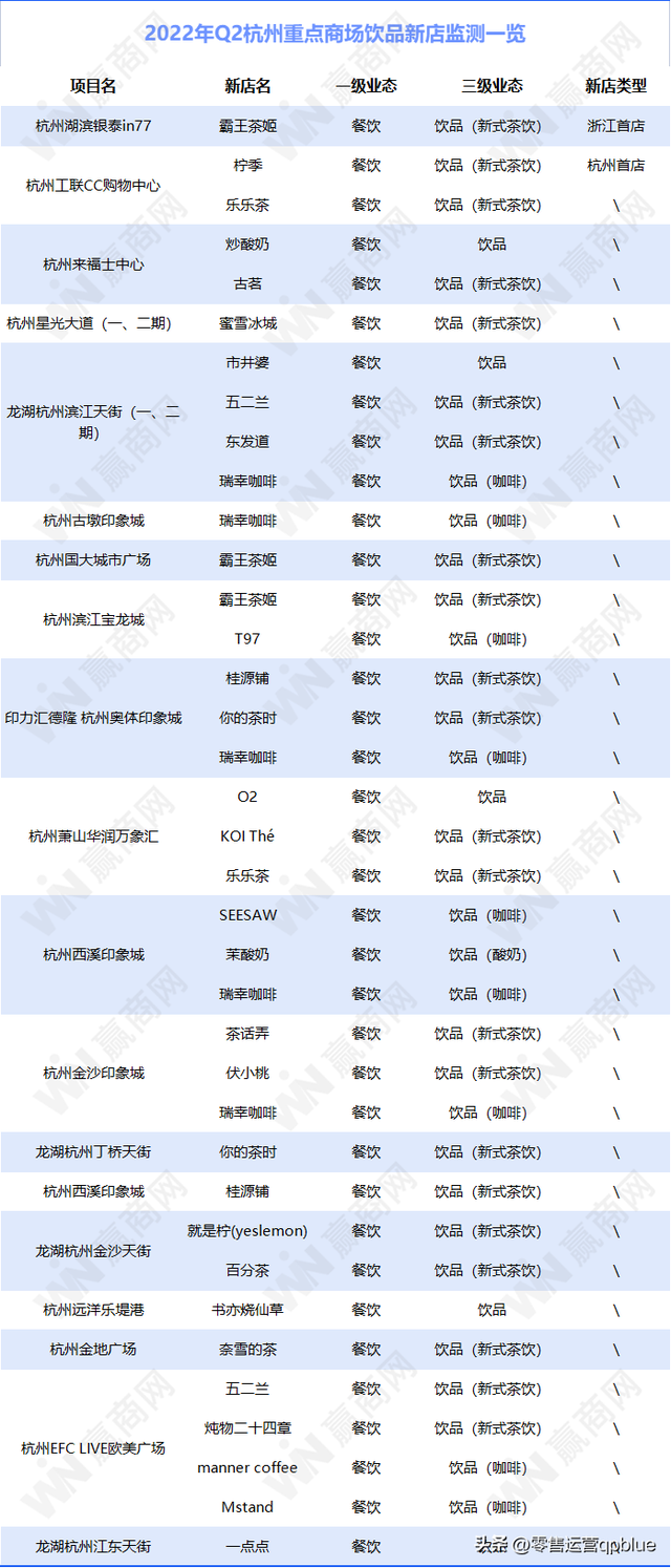 455家！二季度，杭州28家重点商场都引进了哪些新店？