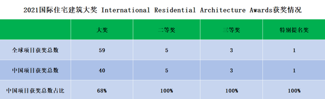 盘点 | 2021 IRA国际住宅建筑大奖揭晓！多家中国设计公司上榜