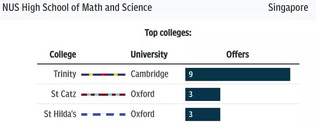 新加坡厉害了！全球牛剑offer榜TOP5里雄霸4席，还有一所来自中国