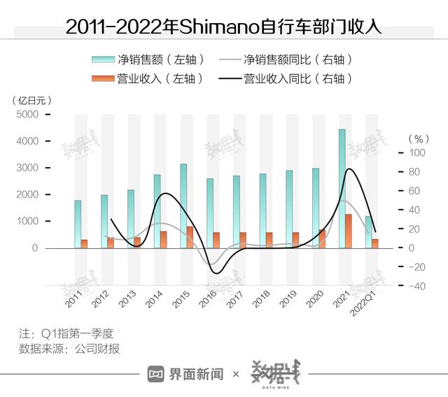 数据 | 高端自行车还能火多久？