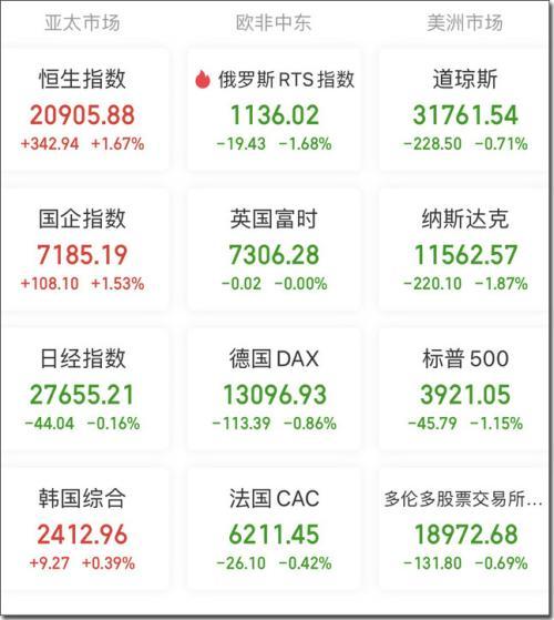 A股头条：硅片、电池片龙头企业再次宣布涨价；油价年内三连降；美股零售股大跌