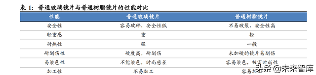 眼镜行业深度报告：眼镜市场千亿规模，近视防控赛道加速崛起