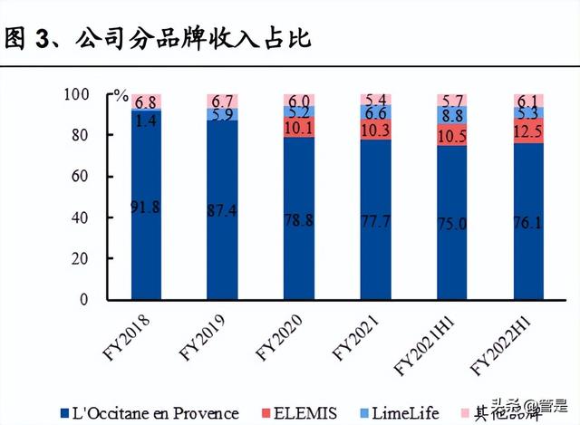 化妆品行业L'OCCITANE研究报告：积极求变的全球天然个护集团