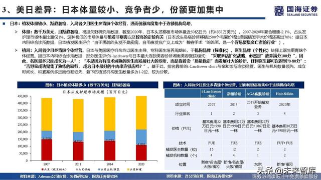 植发医疗行业深度报告：海外植发渗透率、竞争格局与龙头路径