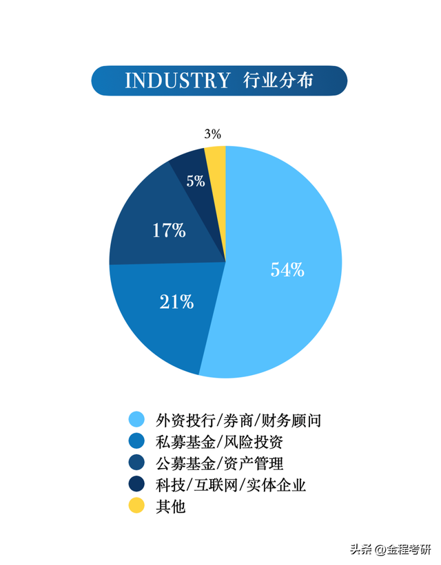 EMF2023届的暑期实习率为 100%，2023届就业分析