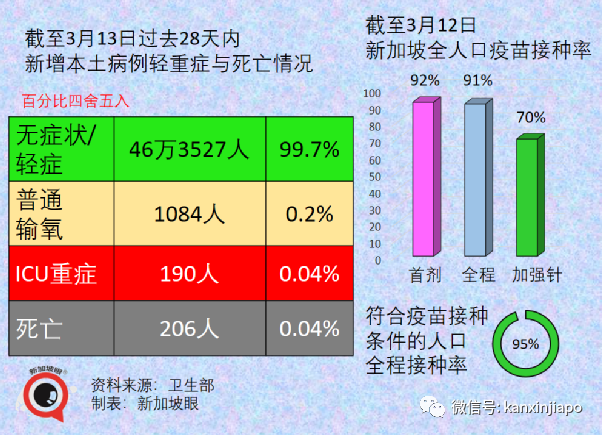 新加坡增9042+8，政府再宣放宽新政策；张文宏：这些准备都没做，能躺平吗？