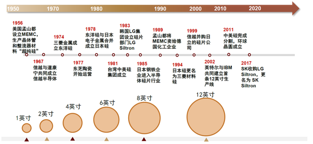 中金 | 半导体材料系列：复盘硅片产业变迁，展望国产化发展机遇