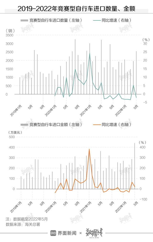 数据 | 高端自行车还能火多久？