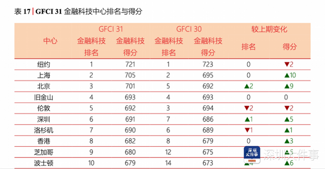 深圳全球TOP10！全球金融中心排名出炉