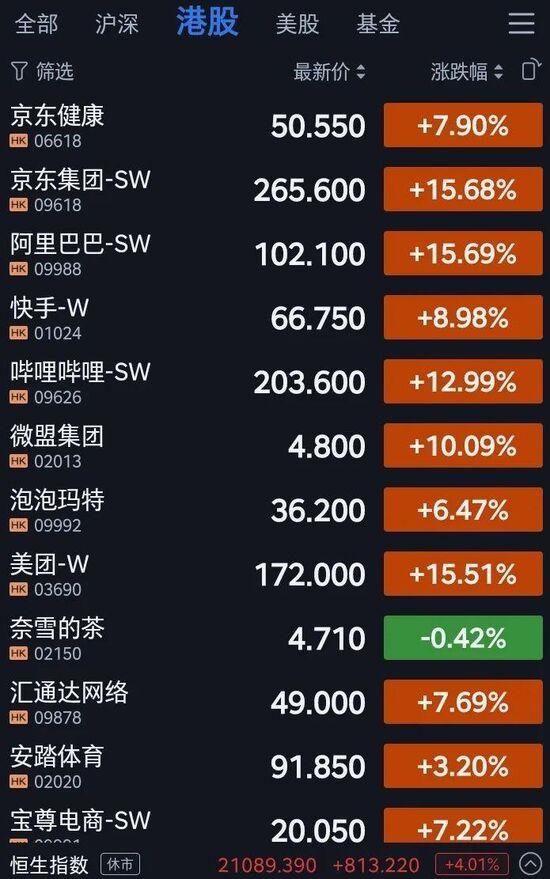 大涨15%！阿里京东美团反弹 美股狂泄暴跌｜电商财经要闻