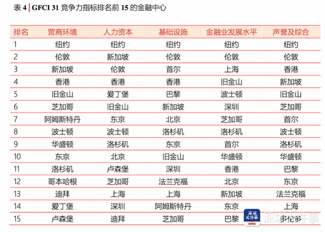 深圳全球TOP10！全球金融中心排名出炉